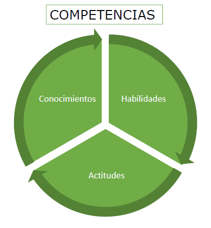 competencias