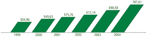 Comparativo cuotas 2004/2003