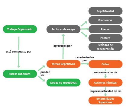 factores movimientos repetitivos