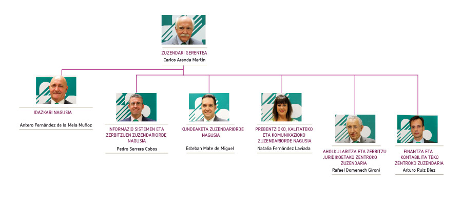 Organigrama Euskera