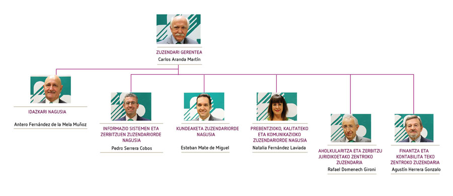Organigrama Euskera