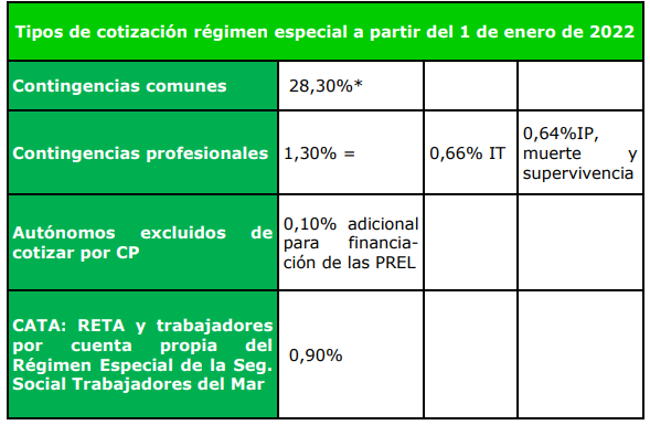 Tabla tipos de cotización régimen especial 