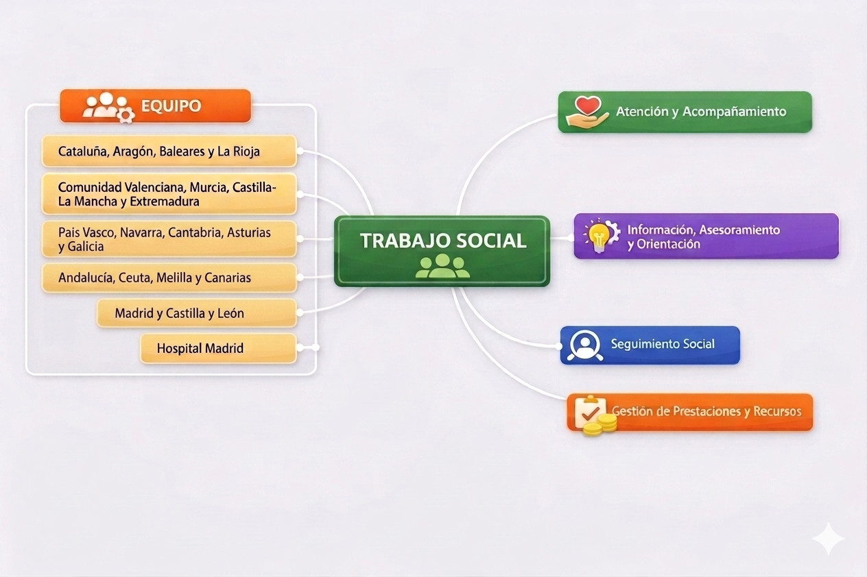 Trabajo Social sanitario