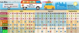 Infografía tráfico verano 2017