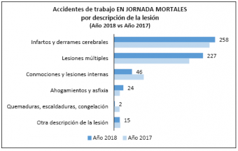 estadisticas accidentes infartos 2018