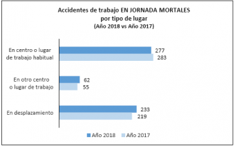 accidentes mortales por lugar 2018