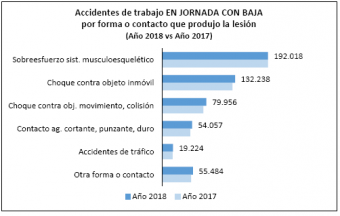 accidentes trastornos musculoesqueleticos