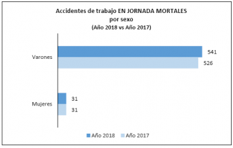 accidentes mortales por sexo 2018