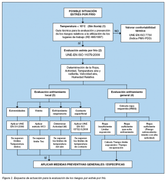 Evaluación de estrés por frío
