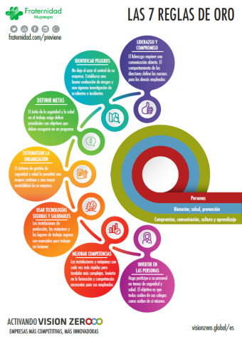Infografía 7 reglas de oro vision zero