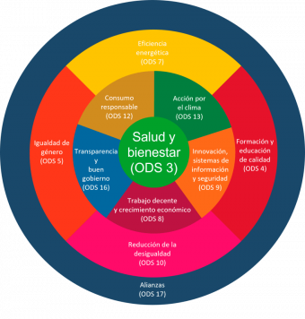 Círculo de la influencia de los ODS