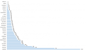 Gráfico de análisis de siniestralidad por provincia
