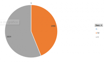 Gráfico de análisis de siniestralidad por sexos