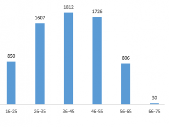 Gráfico de análisis de siniestralidad por tramos de edad