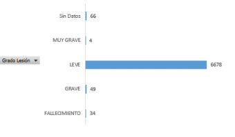 Gráfico de análisis de siniestralidad por tramos de grado de lesión