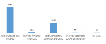 Gráfico de análisis de siniestralidad según el momento del siniestro
