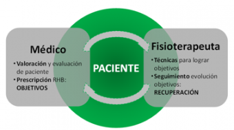 Gráfico del trabajo médico y fisioterapéutico en Fraternidad-Muprespa