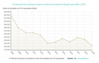 Gráfico de la emisión de gases de efecto invernadero en España en el período comprendido entre 2008 y 2019