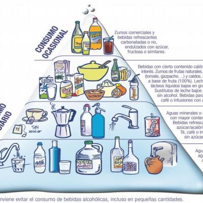 Pirámide hidratación saludable