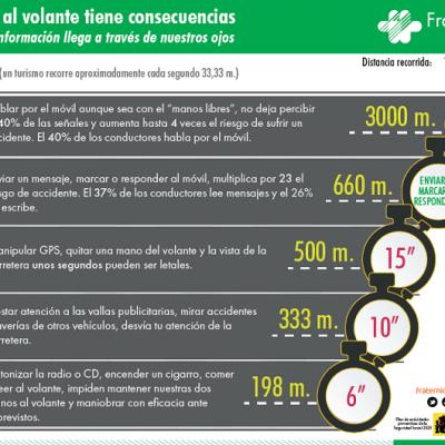Distraerse al volante tiene consecuencias