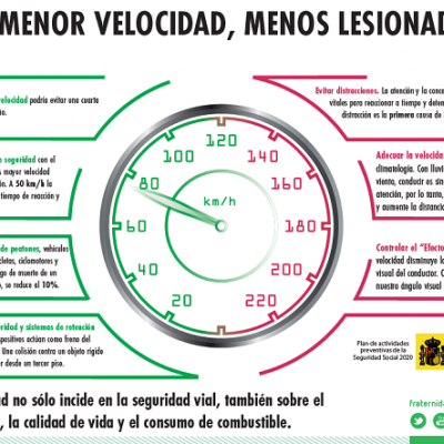 Menor velocidad, menos lesionados