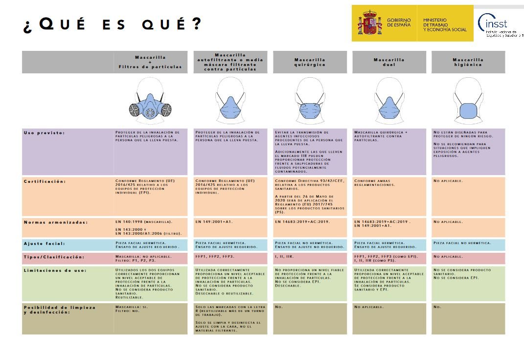 ¿Cuáles son las diferencias entre las principales mascarillas?