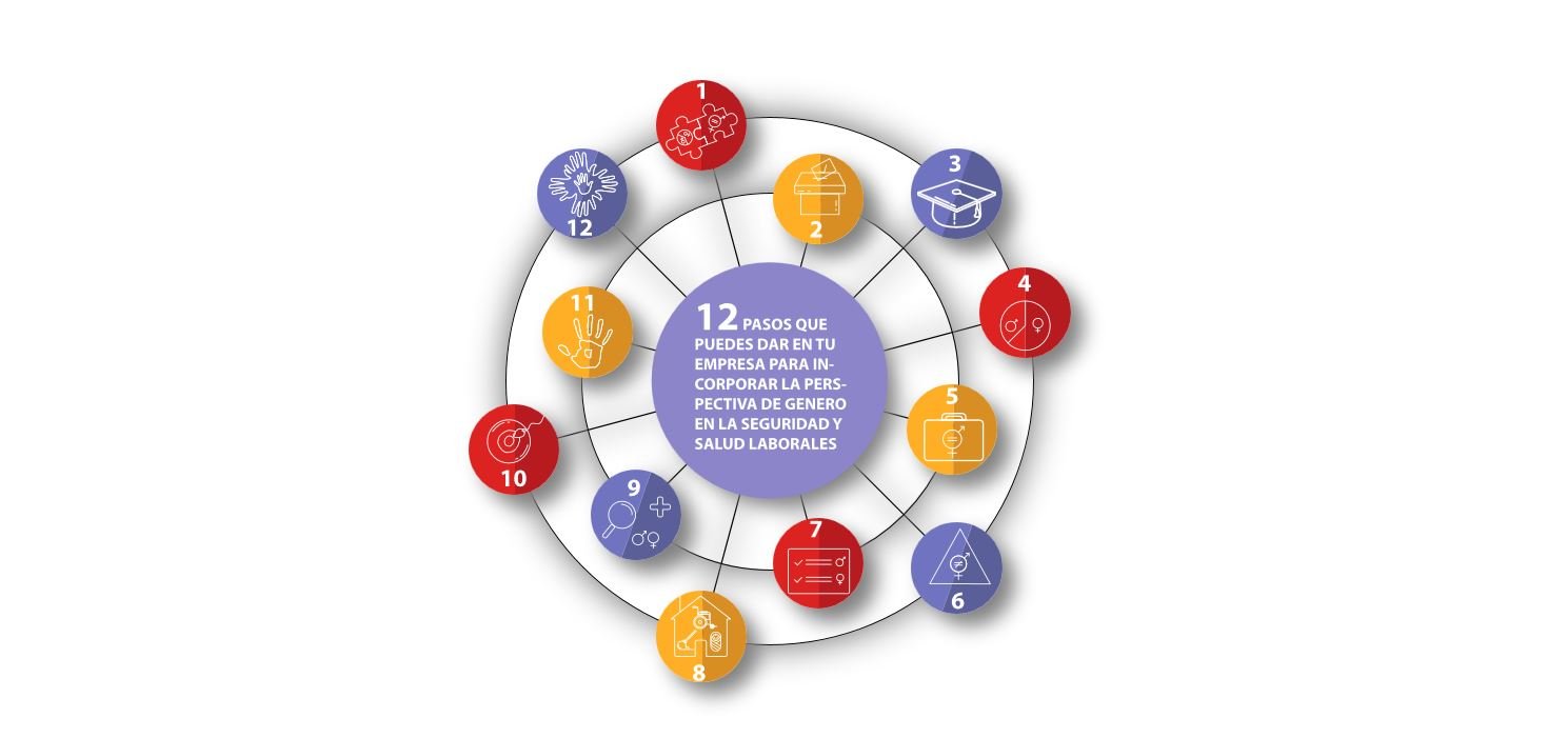  12 pasos que puedes dar en tu empresa para incorporar la perspectiva de género en la SSL