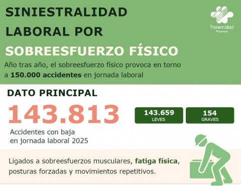 Siniestralidad Laboral por Sobresfuerzo Físico