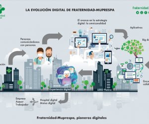 Fraternidad-Muprespa presenta su Plan de Evolución Digital