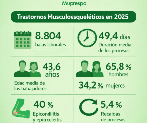 •	Fraternidad Muprespa registró 8.804 bajas por TME en 2025
