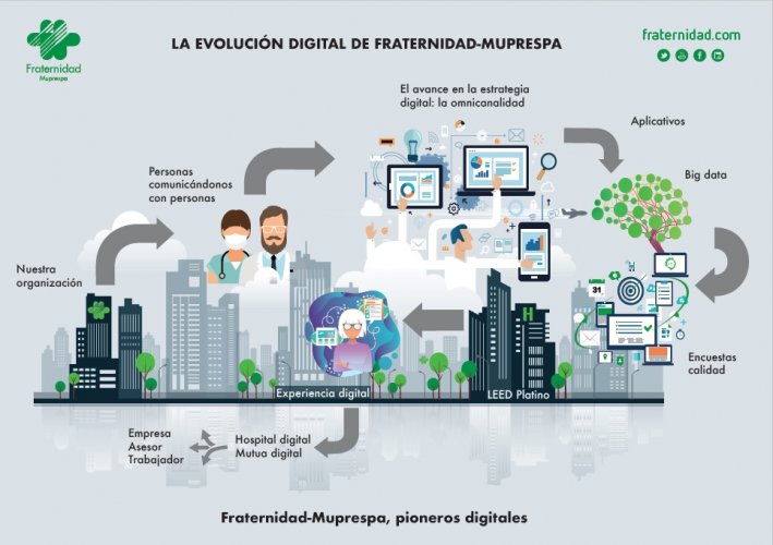 Fraternidad-Muprespa presenta su Plan de Evolución Digital